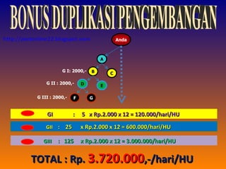 BONUS DUPLIKASI PENGEMBANGAN G I: 2000,- G II : 2000,- G III : 2000,- Anda A B E D F C G GI   :  5   x Rp.2.000 x 12 = 120.000/hari/HU GII :  25 x Rp.2.000 x 12 = 600.000/hari/HU GIII :  125 x Rp.2.000 x 12 = 3.000.000/hari/HU TOTAL : Rp.  3.720.000 ,-/hari/HU http://asetonline22.blogspot.com 