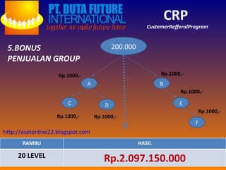 CRP   CustemerRefferalProgram 5.BONUS PENJUALAN GROUP 200.000 A B C D E F Rp.1000,- Rp.1000,- Rp.1000,- Rp.1000,- Rp.1000,- Rp.1000,- http://asetonline22.blogspot.com RAMBU HASIL 20 LEVEL Rp.2.097.150.000 