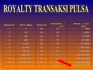 ROYALTY TRANSAKSI PULSA Generasi Jmlh Agen Royalty transaksi / bln Bonus / bln (Rp) 1 5 10,- 10 500,- 2 25 10,- 10 2.500,- 3 125 10,- 10 12.500,- 4 625 10,- 10 62.500,- 5 3.125 10,- 10 312.500,- 6 15.625 10,- 10 1.562.500,- 7 78.125 10,- 10 7.812.500,- 8 390.625 10,- 10 39.062.500,- 9 1.953.125 10,- 10 195.312.500,- 10 9.765.625 10,- 10 976.562.500,- TOTAL 1.220.703.000,- 