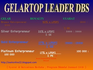 GELAR  ROYALTY   SYARAT Bronze Enterpreneur  50% x LPDFI   1000 : 1000    BE Silver Enterpreneur 33% x LPDFI   5000 : 5000     SE Gold Enterpreneur  15000 : 15000 Platinum Enterpreneur     100 000 : 100 000 + Bonus Kepemilikan Rumah Mewah 17% x LPDFI      PE 17% x LPDFI    GE ( Syarat & Ketentuan Berlaku , Program Dimulai Januari 2010 ) GELARTOP LEADER DBS http://asetonline22.blogspot.com 