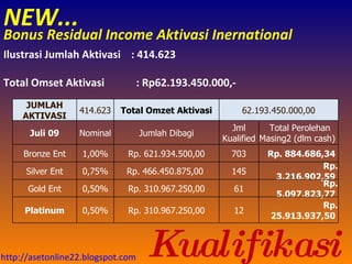 NEW... Bonus Residual Income Aktivasi Inernational Ilustrasi Jumlah Aktivasi  : 414.623  Total Omset Aktivasi  : Rp62.193.450.000,-  Kualifikasi ... http://asetonline22.blogspot.com JUMLAH AKTIVASI 414.623 Total Omzet Aktivasi  62.193.450.000,00 Juli 09 Nominal Jumlah Dibagi  Jml Kualified Total Perolehan Masing2 (dlm cash)  Bronze Ent 1,00% Rp. 621.934.500,00  703 Rp. 884.686,34  Silver Ent 0,75% Rp. 466.450.875,00  145 Rp. 3.216.902,59  Gold Ent 0,50% Rp. 310.967.250,00  61 Rp. 5.097.823,77  Platinum 0,50% Rp. 310.967.250,00  12 Rp. 25.913.937,50  
