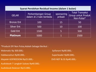 *Produck DFI Non Pulsa,Adalah Sebagai Berikut :  Webmatic Rp 300.000,-  Syifanoni Rp90.000,- Habbazzaitun Rp90.000,-  Superleader Rp90.000,- Majalah GOFREEDOM Rp25.000,-  DVD NDT & SS Rp40.000,- Audiobook 7 Langkah Sukses Rp40.000,- Audiobook Bulanan Rp15.000,-  Syarat Perolehan Residual Income (dalam 1 bulan) GELAR Perkembangan Group dalam di 2 kaki berbeda sponsoring pribadi Total Transaksi Group untuk Produk Non-Pulsa* Bronze Ent 100 15 50 Silver Ent 500 10 100 Gold Ent 1500 5 500 Platinum 5000 1 2500 