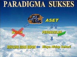 KERJA PENGHASILAN RENCANA MASA DEPAN ASET PASIF Biaya Hidup Sehari PARADIGMA  SUKSES 