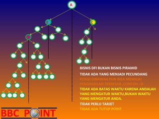 A D C B BISNIS DFI BUKAN BISNIS PIRAMID TIDAK ADA YANG MENJADI PECUNDANG POSISI DIBAWAH PUN BISA MEMILIKI PENGHASILAN TERBESAR ,CONTOH : D TIDAK ADA BATAS WAKTU KARENA ANDALAH YANG MENGATUR WAKTU,BUKAN WAKTU YANG MENGATUR ANDA. TIDAK PERLU TARJET TIDAK ADA TUTUP POINT 