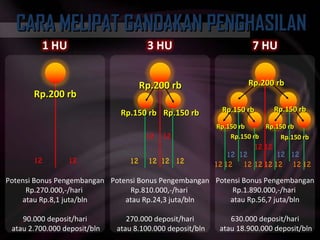 CARA MELIPAT GANDAKAN PENGHASILAN Potensi Bonus Pengembangan Rp.270.000,-/hari  atau Rp.8,1 juta/bln 90.000 deposit/hari atau 2.700.000 deposit/bln Rp.200 rb Potensi Bonus Pengembangan Rp.810.000,-/hari  atau Rp.24,3 juta/bln 270.000 deposit/hari atau 8.100.000 deposit/bln Rp.200 rb Rp.150 rb Rp.150 rb Potensi Bonus Pengembangan Rp.1.890.000,-/hari  atau Rp.56,7 juta/bln 630.000 deposit/hari atau 18.900.000 deposit/bln Rp.200 rb Rp.150 rb Rp.150 rb Rp.150 rb Rp.150 rb Rp.150 rb Rp.150 rb 12 12 12 12 12 12 12 12 12 12 12 12 12 12 12 12 12 12 12 12 12 12 