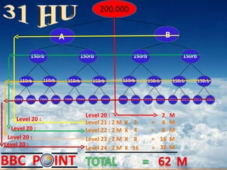 200.000 150rb 150rb 150rb 150rb 150rb 150rb 150rb 150rb 150rb 150rb 150rb 150rb 150rb 150rb 150rb 150rb 150rb 150rb 150rb 150rb 150rb 150rb 150rb 150rb 150rb 150rb 150rb 150rb 150rb 150rb 2  M 4  M 8  M 16  M 32  M Level 20 : Level 21 : 2 M Level 22 : 2 M Level 23 : 2 M Level 24 : 2 M X  2  = X  4  = X  8  = X  16  = 31 HU A B Level 20 : Level 20 : Level 20 : Level 20 : 