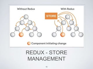 REDUX - STORE
MANAGEMENT
18
 