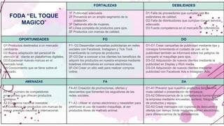 FODA “EL TOQUE
MAGICO”
FORTALEZAS DEBILIDADES
1F Publicidad adecuada
2F Presencia en un amplio segmento de la
…..población.
3F Demanda alta de mujeres.
4F Línea completa de productos para ojos.
5F Productos con marcas de calidad.
D1 Falta de proveedores que cumplan con los
estándares de calidad.
D2 Falta de distribuidores que cumplan con un servicio
adecuado.
D3 Fuerte competencia en el mercado de cosméticos.
OPORTUNIDADES FO DO
O1 Productos destinados a un mercado
cambiante.
O2 Buena adaptación del personal de
atención al cliente en plataformas digitales.
O3 Establecer nuevas marcas en el
mercado local.
O4 Conocimiento que se tiene sobre el
mercado.
F1- O2 Desarrollar campañas publicitarias en redes
sociales con Facebook, Instagram y Tick Tock
incentivando la compra de productos.
2F-O3 Dar a conocer a los clientes los beneficios de
adquirir los productos en nuestra empresa mediante
boletines informativos en correos electrónicos.
5F-O4 Crear un sitio web para realizar compras
online.
D1-O1 Crear campañas de publicidad mediante tips y
consejos fomentando el cuidado de piel, en la
publicidad también se informará sobre los peligros de
compartir el maquillaje para ojos.
D3-O2 Adquisición de nuevos clientes mediante la
publicidad en Display y Rich media.
D3-O4 Adquisición de nuevos clientes mediante
publicidad con Facebook Ads e Instagram Ads.
AMENAZAS FA DA
A1 Alto número de competidores
emergentes que ofrecen productos
similares.
A2 Economía nacional inestable.
A3 Existencia de productos con marcas de
mayor prestigio nacional e internacional.
F4-A1 Creación de promociones, ofertas y
descuentos que fomenten los seguidores de las
redes sociales.
F1-A3 Utilizar el correo electrónico y newsletter para
promover el uso de nuestro maquillaje, al ser
productos libres de maltrato animal.
D1-A1 Prevenir que nuestros productos tengan una
mala calidad o presentación de empaque.
D3-A2 Diferenciarnos de la competencia humanizando
la empresa mediante encuestas, sorteos, fotografías
de productos y equipo.
D2-A3 Crear mensajes con cupones de descuento y
ofertas con tiempo límite mediante correo electrónico,
para diferenciarnos de la competencia.
 