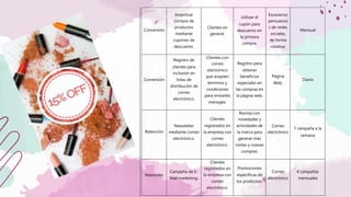 Conversión
Incentivar
compra de
productos
mediante
cupones de
descuento.
Clientes en
general.
Utilizar el
cupón para
descuento en
la primera
compra.
Escenarios
persuasivo
s de redes
sociales,
de forma
rotativa.
Mensual
Conversión
Registro de
clientes para
inclusión en
listas de
distribución de
correo
electrónico.
Clientes con
correo
electrónico
que acepten
términos y
condiciones
para enviarles
mensajes.
Registro para
obtener
beneficios
especiales en
las compras en
la página web.
Página
Web.
Diario
Retención
Newsletter
mediante correo
electrónico.
Clientes
registrados en
la empresa con
correo
electrónico.
Revista con
novedades y
actividades de
la marca para
generar más
visitas y nuevas
compras.
Correo
electrónico
.
1 campaña a la
semana
Retención
Campaña de E-
Mail marketing.
Clientes
registrados en
la empresa con
correo
electrónico.
Promociones
específicas de
los productos.
Correo
electrónico
4 campañas
mensuales
 