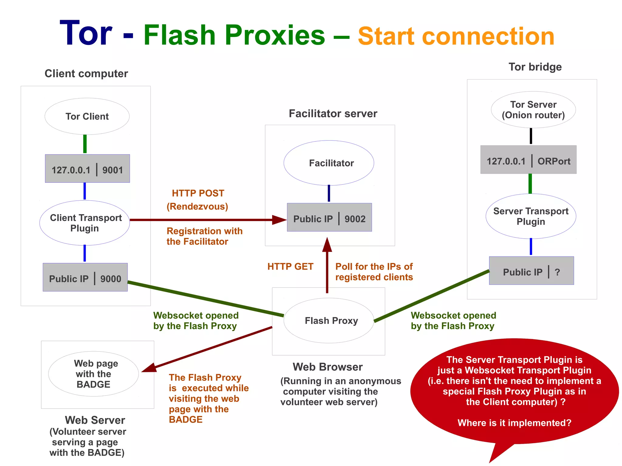 Tor - Flash Proxies – Start connection
                                                                                                      Tor bridge
Client computer

                                                                                                      Tor Server
    Tor Client                                  Facilitator server                                  (Onion router)




                                                    Facilitator                                 127.0.0.1   | ORPort
 127.0.0.1   | 9001
                         HTTP POST
                        (Rendezvous)                                                              Server Transport
Client Transport                                 Public IP   | 9002                                    Plugin
     Plugin             Registration with
                        the Facilitator

                                             HTTP GET        Poll for the IPs of
Public IP    | 9000                                          registered clients
                                                                                                    Public IP   |?


                      Websocket opened                                         Websocket opened
                                                   Flash Proxy
                      by the Flash Proxy                                       by the Flash Proxy


      Web page                                                                           The Server Transport Plugin is
                                                 Web Browser                          just a Websocket Transport Plugin
      with the           The Flash Proxy
      BADGE                                    (Running in an anonymous            (i.e. there isn't the need to implement a
                         is executed while      computer visiting the                   special Flash Proxy Plugin as in
                         visiting the web      volunteer web server)                         the Client computer) ?
                         page with the
    Web Server           BADGE                                                            Where is it implemented?
(Volunteer server
 serving a page
with the BADGE)
 