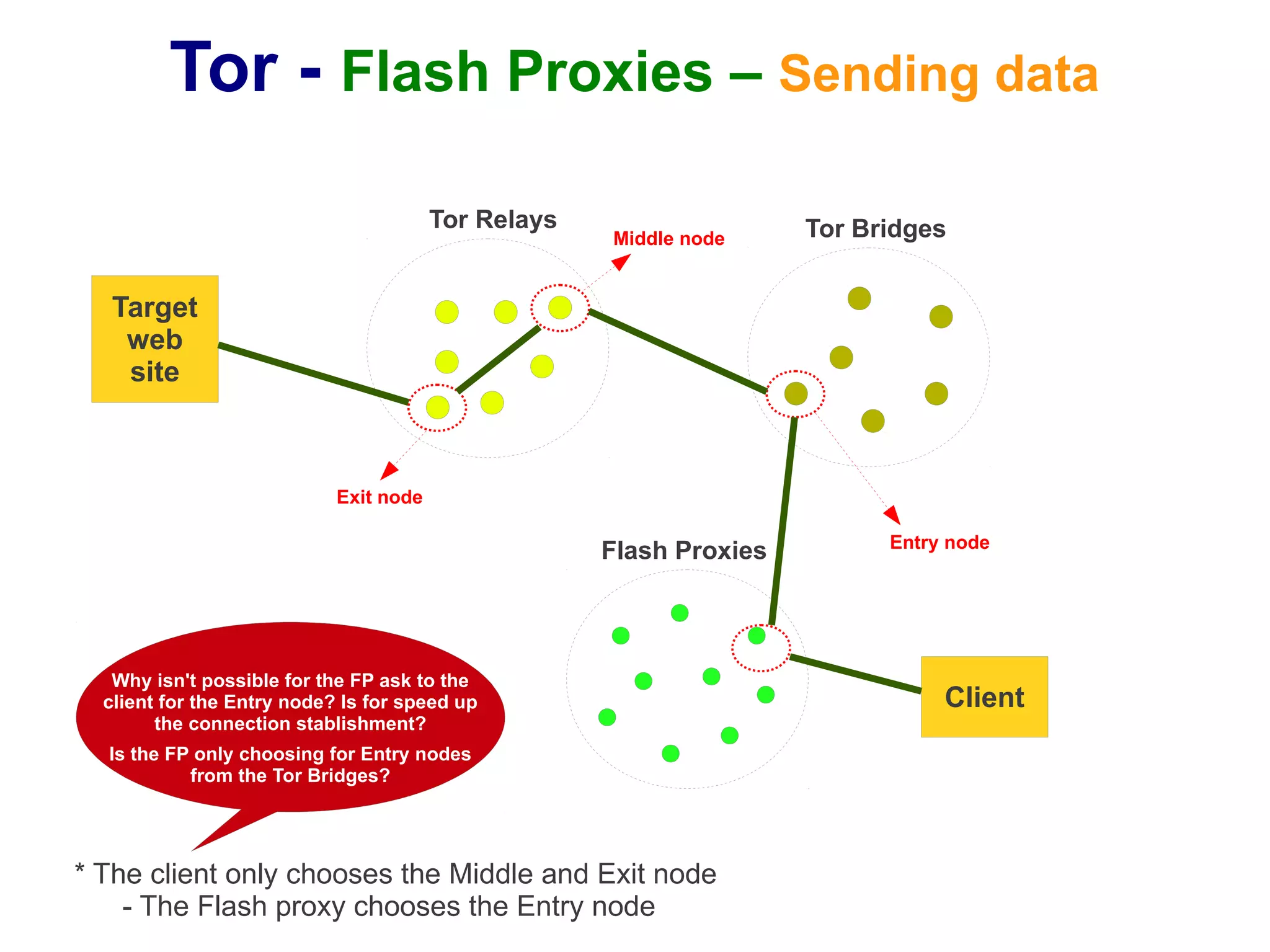 Tor - Flash Proxies – Sending data
                                        Tor Relays                   Tor Bridges
                                                     Middle node


   Target
    web
    site



                            Exit node

                                                                           Entry node
                                                     Flash Proxies




   Why isn't possible for the FP ask to the
  client for the Entry node? Is for speed up                                    Client
        the connection stablishment?
  Is the FP only choosing for Entry nodes
           from the Tor Bridges?




* The client only chooses the Middle and Exit node
    - The Flash proxy chooses the Entry node
 