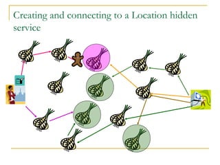 Creating and connecting to a Location hidden
service
 