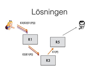 Lösningen
R1
R3
R5
E3(E2(E1(P)))
E2(E1(P))
E1(P)
 