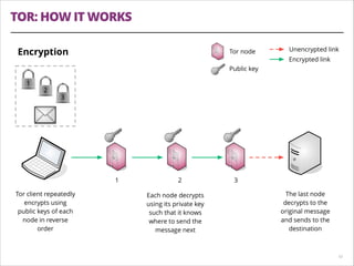 TOR: HOW IT WORKS
!10
 