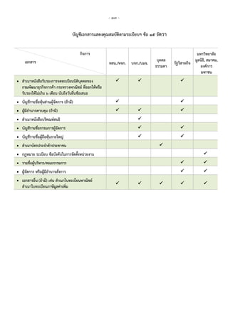 - ๑๓ -
บัญชีเอกสารแสดงคุณสมบัติตามระเบียบฯ ข้อ ๑๕ จัตวา
กิจการ
เอกสาร หสน./หจก. บจก./บมจ.
บุคคล
ธรรมดา
รัฐวิสาหกิจ
มหาวิทยาลัย
มูลนิธิ, สมาคม,
องค์การ
มหาชน
 สาเนาหนังสือรับรองการจดทะเบียนนิติบุคคลของ
กรมพัฒนาธุรกิจการค้า กระทรวงพาณิชย์ ที่ออกให้หรือ
รับรองให้ไม่เกิน ๖ เดือน นับถึงวันยื่นข้อเสนอ
  
 บัญชีรายชื่อหุ้นส่วนผู้จัดการ (ถ้ามี)  
 ผู้มีอานาจควบคุม (ถ้ามี)   
 สาเนาหนังสือบริคณห์สนธิ 
 บัญชีรายชื่อกรรมการผู้จัดการ  
 บัญชีรายชื่อผู้ถือหุ้นรายใหญ่  
 สาเนาบัตรประจาตัวประชาชน 
 กฎหมาย ระเบียบ ข้อบังคับในการจัดตั้งหน่วยงาน 
 รายชื่อผู้บริหาร/คณะกรรมการ  
 ผู้จัดการ หรือผู้มีอานาจสั่งการ  
 เอกสารอื่น (ถ้ามี) เช่น สาเนาใบทะเบียนพาณิชย์
สาเนาใบทะเบียนภาษีมูลค่าเพิ่ม
    
 