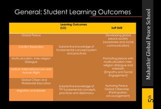 MahathirGlobalPeaceSchool
5th
General: Student Learning Outcomes
Learning Outcomes
(LO) Soft Skill
Global Peace Developing global
peace society
(awareness and social
Substantive knowledge of communication)
fundamental concept,system
and practices
Promoting peace with
multiculturalism inter-
religion dialogue and
interfaith
(Empathy and Social
Engagement)
Substantive knowledge of Nurturing Peace
for fundamental concepts, Global Citizenship
practices and diplomacy (Participation,
encouragement)
Conflict Resolution
Multiculturalism, Inter-religion
Dialogue
Justice, International Law and
Human Right
Global Citizen and
Worldwide Education
Migration and Border
 