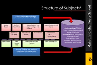 MahathirGlobalPeaceSchool
5th
Structure of Subjects*
Substantive Knowledge
Critical Thinking and Applying
Knowledge in Studying Cases
Global
Peace
Conflict &
Resolution
Multiculturalism inter-
religion dialogue and
interfaith
HumanitarianInternational
Security
-Understanding of Global
Peace, Prosperity, Justice and
Global Citizenship
-Improving better society with
understanding of
interreligion, multi
cultures, welfare, human
relation for world peace
Justice, Prosperity and
Peace
Case Studies Case
Studies
FGD
Case Studies, FGD and
Practices
Case Studies & FGD
Diplomacy
for Peace
International
Law &
Human Rights
 