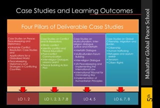 MahathirGlobalPeaceSchool
5th
Case Studies and Learning Outcomes
Four Pillars of Deliverable Case Studies
Case Studies on Peace:
Peacekeeping and
Diplomacy
•Intrastate Conflict
Resolution: Case Studies
and
Applications for a
Globalized World
•Peacekeeping
Diplomacy and
Strategies in Conflicting
Countries.
Case Studies on Conflict
and Its Resolutions
•Ethnic conflict
•Identity conflict and
Peace Education
•Post-Conflict
Communication
•Inter-religion Dialogue:
Lessons Learnt
•Peace Building Action
Plan
Case Studies on
Multiculturalism, Inter-
religion dialogue
Justice and Interfaith
•Interfaith Dialogue
•Multiculturalism Forum
Building
•Inter-religion DIalogue
•UN Peacekeeping and
Implementing the
International Law
•International Tribunal for
Criminalizing War
•Implementation of
Humanitarian Principles
Case Studies on Global
Citizenship, Migration and
Border.
•Citizenship
•Human trafficking
•Refugees and asylum
seeker
•Terrorism
•Citizen Rights
LO 1, 2 LO 1, 2, 3, 7 ,8 LO 4, 5 LO 6, 7, 8
 