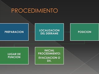 PREPARACION
LOCALIZACION
DEL DERRAME
POSICION
LUGAR DE
PUNCION
INICIAL
PROCEDIMIENTO:
EVACUACION O
DX.
 