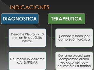 DIAGNOSTICA
Derrame Pleural (> 10
mm en Rx decúbito
lateral)
Neumonía c/ derrame
d/c EMPIEMA
TERAPEUTICA
↓ disnea y shock por
compresión toráxica
Derrame pleural con
compromiso clínico
y/o gasométrico y
neumotórax a tensión
 