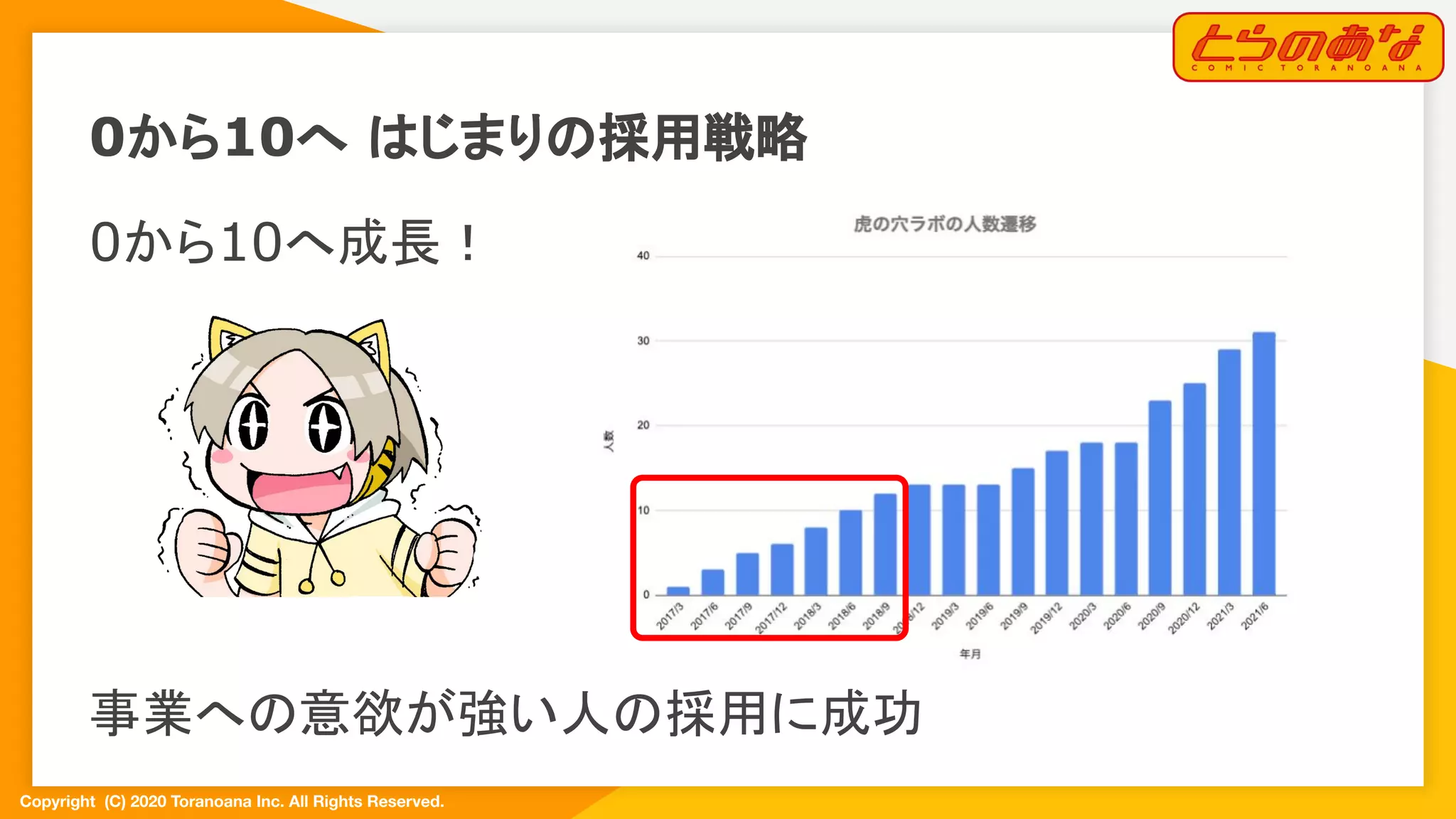 Copyright  (C) 2020 Toranoana Inc. All Rights Reserved.
0から10へ成長！
事業への意欲が強い人の採用に成功
0から10へ はじまりの採用戦略
 