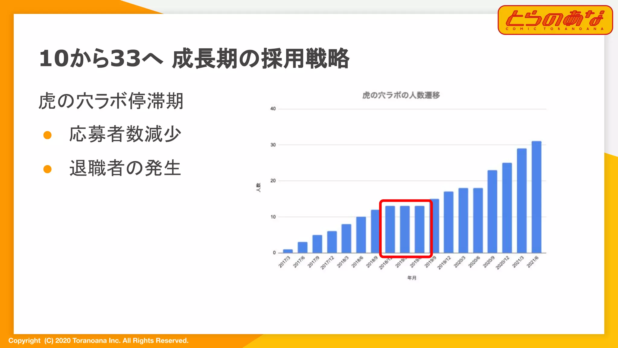 Copyright  (C) 2020 Toranoana Inc. All Rights Reserved.
虎の穴ラボ停滞期
● 応募者数減少
● 退職者の発生
10から33へ 成長期の採用戦略
 