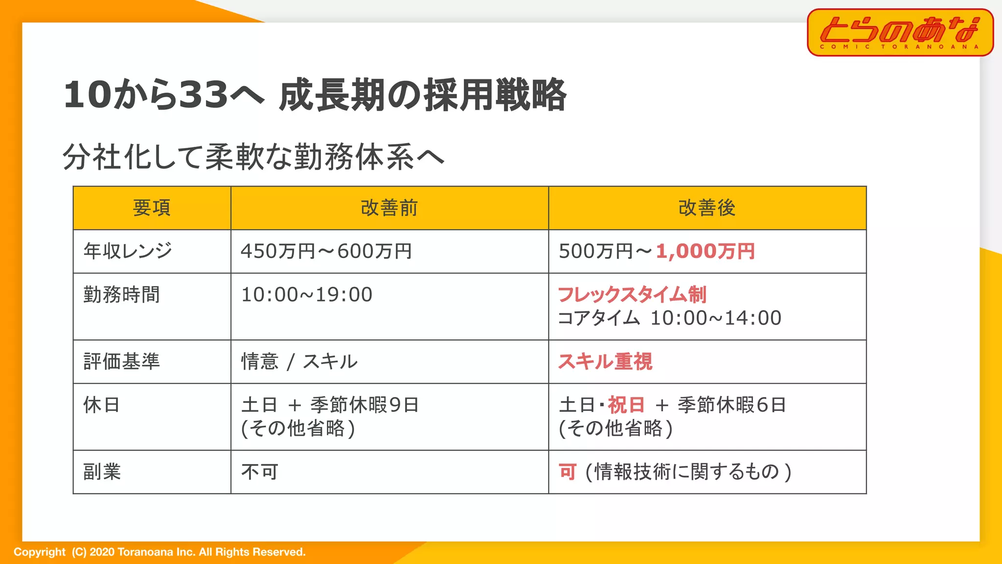 Copyright  (C) 2020 Toranoana Inc. All Rights Reserved.
要項 改善前 改善後
年収レンジ 450万円〜600万円 500万円〜1,000万円
勤務時間 10:00~19:00 フレックスタイム制
コアタイム 10:00~14:00
評価基準 情意 / スキル スキル重視
休日 土日 + 季節休暇9日
(その他省略)
土日・祝日 + 季節休暇6日
(その他省略)
副業 不可 可 (情報技術に関するもの )
分社化して柔軟な勤務体系へ
10から33へ 成長期の採用戦略
 