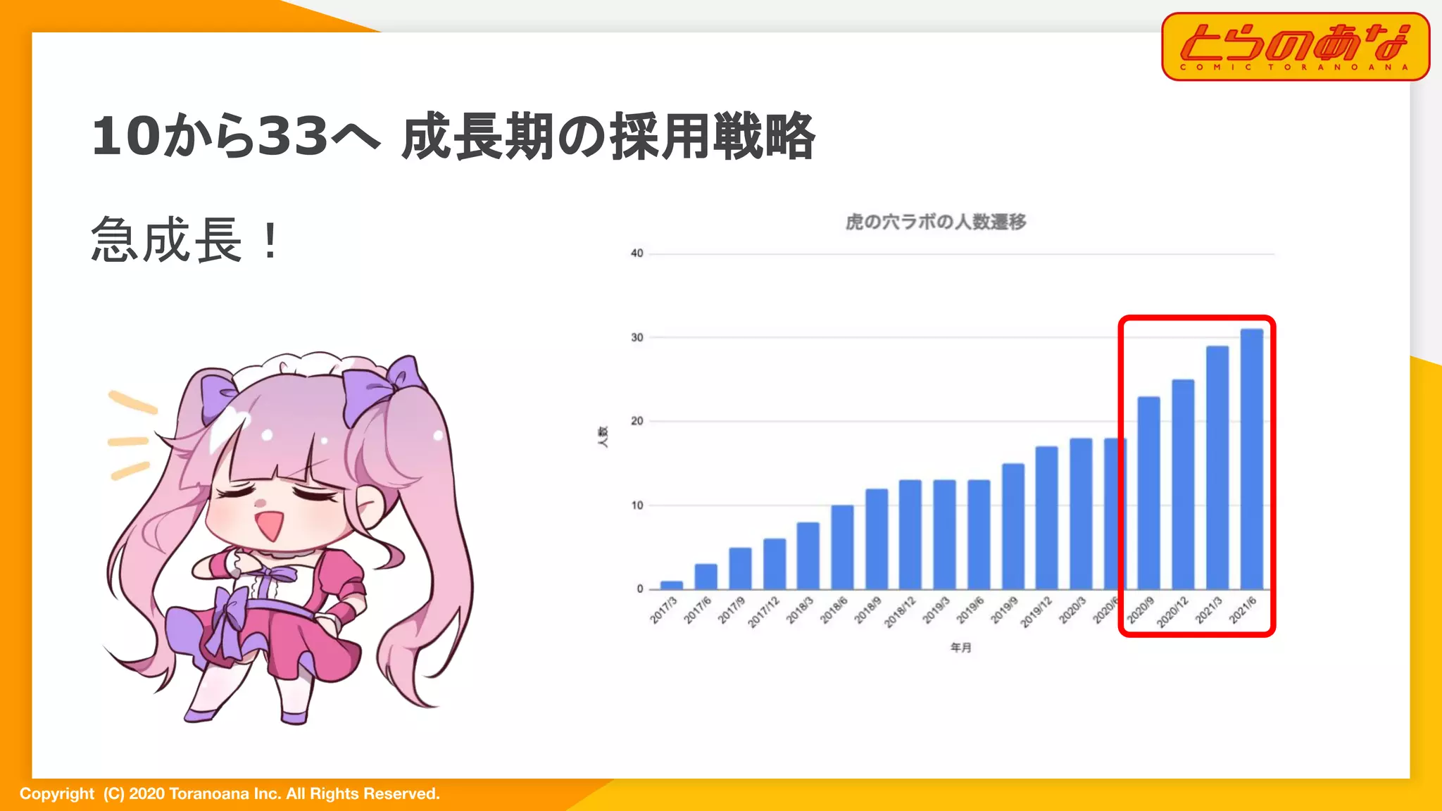 Copyright  (C) 2020 Toranoana Inc. All Rights Reserved.
急成長！
10から33へ 成長期の採用戦略
 