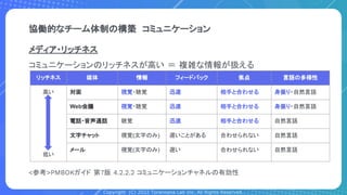 Copyright (C) 2022 Toranoana Lab Inc. All Rights Reserved.
メディア・リッチネス
コミュニケーションのリッチネスが高い ＝ 複雑な情報が扱える
<参考>PMBOKガイド 第7版 4.2.2.2 コミュニケーションチャネルの有効性
リッチネス 媒体 情報 フィードバック 焦点 言語の多様性
高い
低い
対面 視覚・聴覚 迅速 相手と合わせる 身振り・自然言語
Web会議 視覚・聴覚 迅速 相手と合わせる 身振り・自然言語
電話・音声通話 聴覚 迅速 相手と合わせる 自然言語
文字チャット 視覚(文字のみ) 遅いことがある 合わせられない 自然言語
メール 視覚(文字のみ) 遅い 合わせられない 自然言語
協働的なチーム体制の構築　コミュニケーション
 