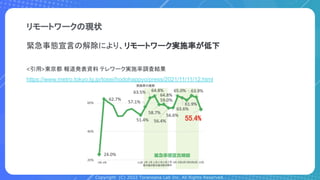 Copyright (C) 2022 Toranoana Lab Inc. All Rights Reserved.
リモートワークの現状
緊急事態宣言の解除により、リモートワーク実施率が低下
<引用>東京都 報道発表資料 テレワーク実施率調査結果
https://www.metro.tokyo.lg.jp/tosei/hodohappyo/press/2021/11/11/12.html
 