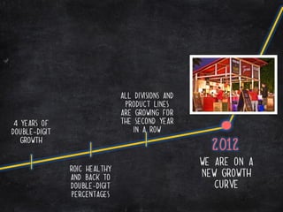 All divisions and
                               product lines
                              are growing for
 4 years of                   the second year
double-digit                      in a row
   growth
                                                    2012
                                                  We are on a
               ROIC healthy
               and back to                        new growth
               double-digit                          curve
               percentages
 