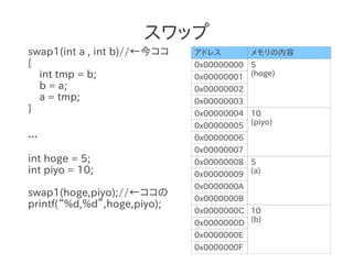 スワップ
swap1(int a , int b)//←今ココ   アドレス         メモリの内容
{                            0x00000000 5
  int tmp = b;               0x00000001 (hoge)
  b = a;                     0x00000002
  a = tmp;                   0x00000003
}                            0x00000004 10
                             0x00000005 (piyo)
...                          0x00000006
                             0x00000007
int hoge = 5;                0x00000008 5
int piyo = 10;               0x00000009 (a)
                             0x0000000A
swap1(hoge,piyo);//←ココの      0x0000000B
printf(“%d,%d”,hoge,piyo);
                             0x0000000C 10
                             0x0000000D (b)
                             0x0000000E
                             0x0000000F
 