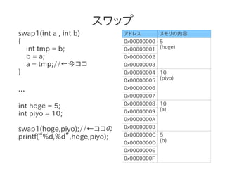 スワップ
swap1(int a , int b)         アドレス         メモリの内容
{                            0x00000000 5
  int tmp = b;               0x00000001 (hoge)
  b = a;                     0x00000002
  a = tmp;//←今ココ             0x00000003
}                            0x00000004 10
                             0x00000005 (piyo)
...                          0x00000006
                             0x00000007
                             0x00000008 10
int hoge = 5;
                             0x00000009 (a)
int piyo = 10;
                             0x0000000A

swap1(hoge,piyo);//←ココの      0x0000000B
printf(“%d,%d”,hoge,piyo);   0x0000000C 5
                             0x0000000D (b)
                             0x0000000E
                             0x0000000F
 