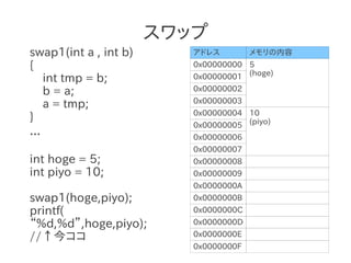 スワップ
swap1(int a , int b)      アドレス         メモリの内容
{                         0x00000000 5
  int tmp = b;            0x00000001 (hoge)
  b = a;                  0x00000002
                          0x00000003
  a = tmp;
                          0x00000004 10
}
                          0x00000005 (piyo)
...                       0x00000006
                          0x00000007
int hoge = 5;             0x00000008
int piyo = 10;            0x00000009
                          0x0000000A
swap1(hoge,piyo);         0x0000000B
printf(                   0x0000000C
“%d,%d”,hoge,piyo);       0x0000000D
//↑今ココ                    0x0000000E
                          0x0000000F
 