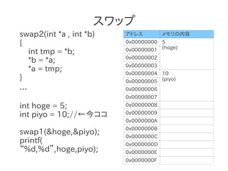 スワップ
swap2(int *a , int *b)   アドレス         メモリの内容
{                        0x00000000 5

  int tmp = *b;          0x00000001 (hoge)
                         0x00000002
  *b = *a;
                         0x00000003
  *a = tmp;              0x00000004 10
}                        0x00000005 (piyo)
...                      0x00000006
                         0x00000007
int hoge = 5;            0x00000008

int piyo = 10;//←今ココ     0x00000009
                         0x0000000A
                         0x0000000B
swap1(&hoge,&piyo);      0x0000000C
printf(                  0x0000000D
“%d,%d”,hoge,piyo);      0x0000000E
                         0x0000000F
 