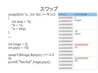 スワップ
swap2(int *a , int *b)//←今ココ   アドレス         メモリの内容
{                              0x00000000 5
  int tmp = *b;                0x00000001 (hoge)

  *b = *a;                     0x00000002
                               0x00000003
  *a = tmp;
                               0x00000004 10
}
                               0x00000005 (piyo)
...                            0x00000006
                               0x00000007
int hoge = 5;                  0x00000008 0x00000000
int piyo = 10;                 0x00000009 (a)
                               0x0000000A
swap1(&hoge,&piyo);//←ココ       0x0000000B
の                              0x0000000C 0x00000004
printf(“%d,%d”,hoge,piyo);     0x0000000D (b)
                               0x0000000E
                               0x0000000F
 