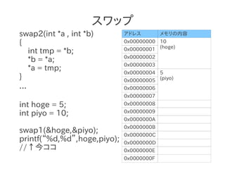 スワップ
swap2(int *a , int *b)       アドレス         メモリの内容
{                            0x00000000 10

  int tmp = *b;              0x00000001 (hoge)
                             0x00000002
  *b = *a;
                             0x00000003
  *a = tmp;                  0x00000004 5
}                            0x00000005 (piyo)
...                          0x00000006
                             0x00000007
int hoge = 5;                0x00000008

int piyo = 10;               0x00000009
                             0x0000000A
                             0x0000000B
swap1(&hoge,&piyo);          0x0000000C
printf(“%d,%d”,hoge,piyo);   0x0000000D
//↑今ココ                       0x0000000E
                             0x0000000F
 