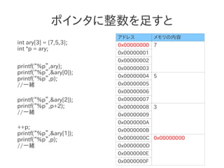 ポインタに整数を足すと
                        アドレス         メモリの内容
int ary[3] = {7,5,3};   0x00000000 7
int *p = ary;
                        0x00000001
                        0x00000002
printf(“%p”,ary);       0x00000003
printf(“%p”,&ary[0]);
                        0x00000004 5
printf(“%p”,p);
//一緒                    0x00000005
                        0x00000006
printf(“%p”,&ary[2]);   0x00000007
printf(“%p”,p+2);       0x00000008 3
//一緒                    0x00000009
                        0x0000000A
++p;                    0x0000000B
printf(“%p”,&ary[1]);
printf(“%p”,p);         0x0000000C 0x00000000
//一緒                    0x0000000D
                        0x0000000E
                        0x0000000F
 