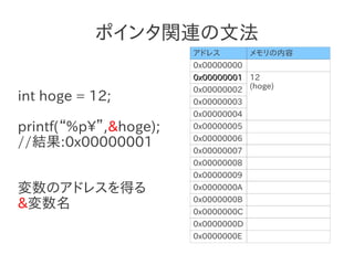 ポインタ関連の文法
                       アドレス         メモリの内容
                       0x00000000
                       0x00000001 12
                       0x00000002 (hoge)
int hoge = 12;         0x00000003
                       0x00000004
printf(“%p”,&hoge);   0x00000005
                       0x00000006
//結果:0x00000001        0x00000007
                       0x00000008
                       0x00000009
変数のアドレスを得る             0x0000000A
                       0x0000000B
&変数名                   0x0000000C
                       0x0000000D
                       0x0000000E
 