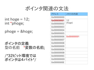 ポインタ関連の文法
                 アドレス         メモリの内容
                 0x00000000
int hoge = 12;   0x00000001 12
int *phoge;      0x00000002 (hoge)
                 0x00000003
                 0x00000004
phoge = &hoge;   0x00000005
                 0x00000006 0x00000001
                 0x00000007

ポインタの定義          0x00000008
                 0x00000009
型の名前　*変数の名前;     0x0000000A
                 0x0000000B
/*32ビット環境では      0x0000000C

ポインタは４バイト*/      0x0000000D
                 0x0000000E
 