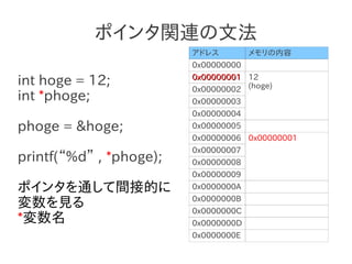 ポインタ関連の文法
                         アドレス         メモリの内容
                         0x00000000

int hoge = 12;           0x00000001 12
                         0x00000002 (hoge)
int *phoge;              0x00000003
                         0x00000004
phoge = &hoge;           0x00000005
                         0x00000006 0x00000001
                         0x00000007
printf(“%d” , *phoge);   0x00000008
                         0x00000009
ポインタを通して間接的に             0x0000000A
                         0x0000000B
変数を見る                    0x0000000C
*変数名                     0x0000000D
                         0x0000000E
 