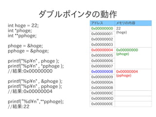ダブルポインタの動作
                             アドレス         メモリの内容
int hoge = 22;
                             0x00000000 22
int *phoge;
                             0x00000001 (hoge)
int **pphoge;
                             0x00000002
phoge = &hoge;               0x00000003
pphoge = &phoge;             0x00000004 0x00000000
                             0x00000005 (phoge)
printf("%pn" , phoge );     0x00000006
printf("%pn" , *pphoge );   0x00000007
//結果:0x00000000              0x00000008 0x00000004
                             0x00000009 (pphoge)
printf("%pn" , &phoge );    0x0000000A
printf("%pn" , pphoge );    0x0000000B
//結果:0x00000004              0x0000000C
                             0x0000000D
printf(“%dn”,**pphoge);     0x0000000E
//結果:22
 