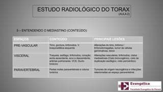 5 – ENTENDENDO O MEDIASTINO (CONTEÚDO):
ESPAÇOS CONTEÚDO PRINCIPAIS LESÕES
PRE-VASCULAR Timo, gordura, linfonodos, V.
braquicefálica esquerda
Alterações do timo, linfoma /
linfonodomegalias, tumor de células
germinativas, bócio
VISCERAL Traqueia, esôfago, linfonodos, coração,
aorta ascendente, arco e descendente,
artérias pulmonares, VCS, Ducto
torácico
Alterações vasculares, linfonodos, cistos
mediastinais (Cisto broncogênico, cisto de
duplicação esofágico, cisto pericárdico).
PARAVERTEBRAL Partes moles paravertebrais e coluna
torácica
Tumores de origem neurogênica e infecções
relacionadas ao espaço paravertebral.
ESTUDO RADIOLÓGICO DO TORAX
(AULA 2)
 
