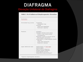 DIAFRAGMA
Elevação Unilateral do Diafragma
 