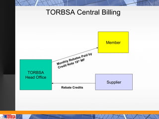 TORBSA Central Billing



                                              Member

                                         by
                                  ai d
                            t es P
                        eba
                 th ly R 18th MF
              Mon it Note
              Cred
 TORBSA
Head Office
                                              Supplier
                 Rebate Credits
 
