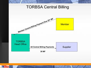 TORBSA Central Billing

                                                     th   MF
                                                    25
                                              tD ue
                                         en
                                    P aym                      Member
                                g
                     lB   illin
              Ce ntra
        ber
   M em




 TORBSA
Head Office
                    All Central Billing Payments                Supplier
                                       30 MF
 
