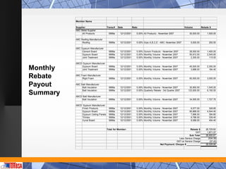 Member Name

          Supplier                     Trans.#   Date          Rate:                                           Volume           Rebate $
          ABC Metal Supplier
               All Products             9999a     12/12/2001      5.00% All Products - November 2007               30,000.00        1,500.00

          ABC Roofing Manufacturer
               Roofing                  9999a     12/12/2001      5.00% Grps A,B,C,E - ABC- November 2007           5,000.00          250.00

          ABC Gypsum Manufacturer
               Cement Board             9999a     12/12/2001      5.00% Durock Products - November 2007            28,000.00        1,400.00
               Gypsum Board             9999a     12/12/2001      5.00% Monthly Volume - November 2007             50,912.00        2,545.60
               Joint Treatment          9999a     12/12/2001      5.00% Monthly Volume - November 2007              2,300.00          115.00

          ABCD Gypsum Manufacturer

Monthly       Gypsum Board
              Joint Treatment
                                        9999a
                                        9999a
                                                  12/12/2001
                                                  12/12/2001
                                                                  5.00% Monthly Volume - November 2007
                                                                  5.00% Monthly Volume - November 2007
                                                                                                                   45,000.00
                                                                                                                    3,688.00
                                                                                                                                    2,250.00
                                                                                                                                      184.40


Rebate    ABC Foam Manufacturer
               Rigid Foam               9999a     12/12/2001      5.00% Monthly Volume - November 2007             60,000.00        3,000.00


Payout    ABC Batt Manufacturer
               Batt Insulation          9999a     12/12/2001      5.00% Monthly Volume - November 2007             30,900.00        1,545.00

Summary
               Batt Insulation          9999a     12/12/2001      5.00% Quarterly Rebate - 3rd Quarter 2007       123,000.00        6,150.00

          ABCD Batt Manufacturer
              Batt Insulation           9999a     12/12/2001      5.00% Monthly Volume - November 2007             34,555.00        1,727.75

          ABCE Gypsum Manufacturer
               Finish Products          9999a     12/12/2001      5.00%   Monthly   Volume - November 2007          6,577.00          328.85
               Gypsum Board             9999a     12/12/2001      5.00%   Monthly   Volume - November 2007         90,888.00        4,544.40
               Gypsum Ceiling Panels    9999a     12/12/2001      5.00%   Monthly   Volume - November 2007          7,896.00          394.80
               Trimtex                  9999a     12/12/2001      5.00%   Monthly   Volume - November 2007          6,788.00          339.40
               Vynal Board              9999a     12/12/2001      5.00%   Monthly   Volume - November 2007          9,088.00          454.40


                                       Total for Member:                                                            Rebate $       26,729.60
                                                                                                                         GST        1,871.07
                                                                                                                   Sub Total       28,600.67
                                                                                                          Less Service Charge        (534.59)
                                                                                                        GST on Service Charge         (37.42)
                                                                                          Net Payment: Cheque # ___________        28,028.66
 