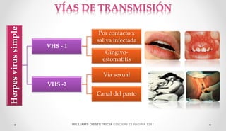 Herpesvirussimple
VHS - 1
Por contacto x
saliva infectada
Gingivo-
estomatitis
VHS -2
Vía sexual
Canal del parto
WILLIAMS OBSTETRICIA EDICION 23 PAGINA 1241
 