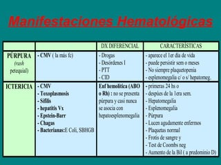Manifestaciones Hematológicas
                                              DX DIFERENCIAL                  CARACTERÍSTICAS
PÚRPURA - CMV ( la más fc)                  - Drogas                 - aparece el 1er día de vida
   (rash                                    - Desórdenes I           - puede persistir sem o meses
 petequial)                                 - PTT                    - No siempre plaquetopenia
                                            - CID                    - esplenomegalia c/ o s/ hepatomeg.
ICTERICIA - CMV                             Enf hemolítica (ABO      - primeras 24 hs o
              - Toxoplasmosis               o Rh) : no se presenta   - despúes de la 1era sem.
              - Sífilis                     púrpura y casi nunca     - Hepatomegalia
              - hepatitis Vx                se asocia con            - Esplenomegalia
              - Epstein-Barr                hepatoesplenomegalia     - Púrpura
              - Chagas                                               - Lucen agudamente enfermos
              - Bacterianas:E Coli, SBHGB                            - Plaquetas normal
                                                                     - Frotis de sangre y
                                                                     - Test de Coombs neg
                                                                     - Aumento de la Bil ( a predominio D)
 