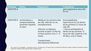 Patología Clínica Diagnostico Tratamiento
HEPATITIS A gammaglobulina sérica IM:
0,5 ml
HEPATITIS B asintomáticos y
excepcionalmente
presentan hepatitis
al nacer
HBsAg en los primeros días
de vida, infección es vía
transplacentaria.
infección se adquiere
durante el parto, el Hbs Ag
se hace positivo a los 3 – 6
meses.
Transaminasas,
bilirrubinemia diferencial.
Inmunoglobulina
hiperinmune 0,5 ml dentro
de las primeras 12 horas de
vida, IM.
• Vacuna antihepatitis B
dentro de las primeras 72
horas de vida, repetirse a los
30 días y a los 6 meses.
Dra. Navas A, Dr. Arriagada J, Dra. Bravo Urzúa Dr. Carvajal Encina Dr.Fuentes Villa y Cols,GUÍAS DE PRÁCTICA CLÍNICA UNIDAD DE PACIENTE CRÍTICO
NEONATAL HOSPITAL SAN JUAN DE DIOS LA SERENA 2020
 